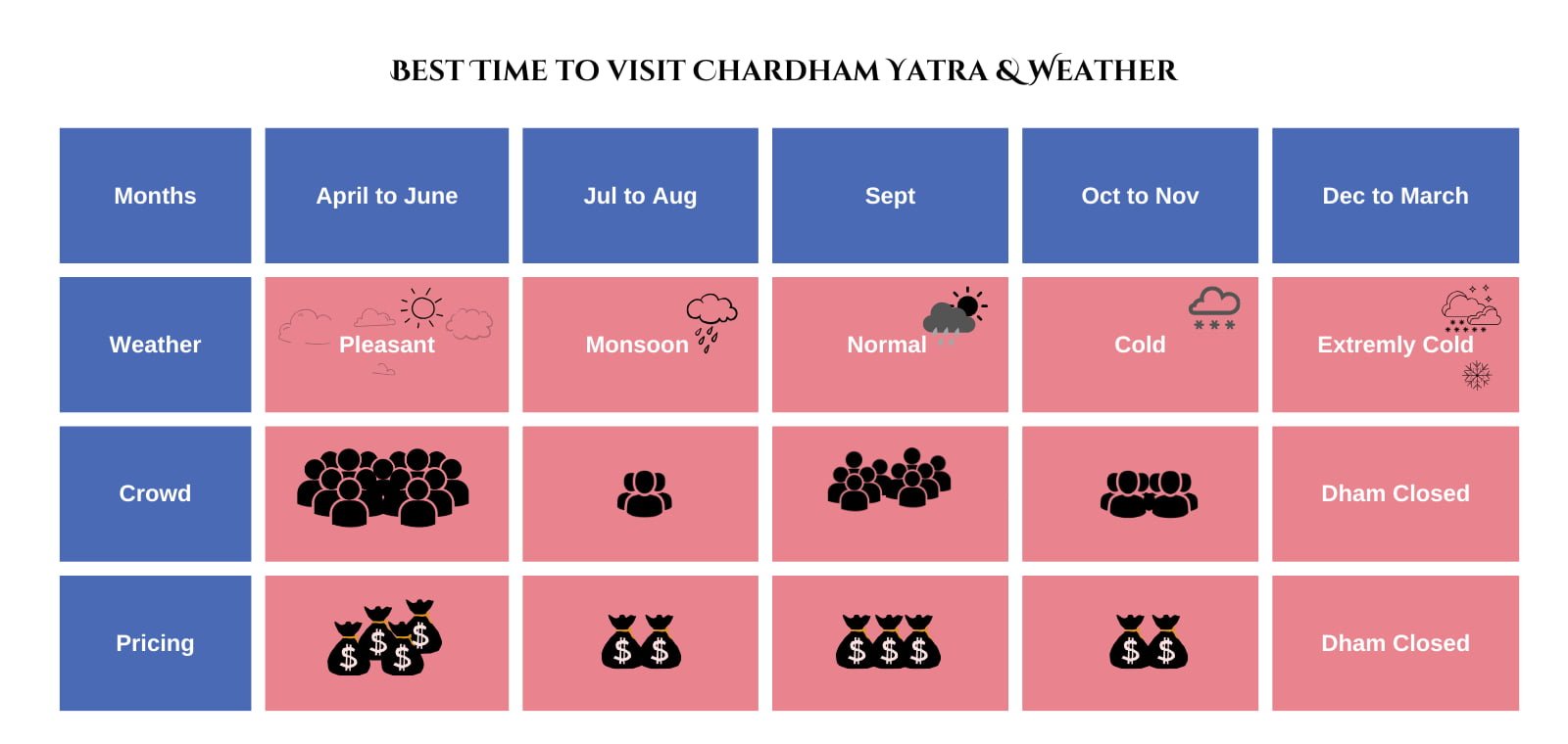 Best time to do charhdam and Chardham weather